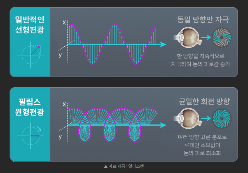 선형편광 vs 원형편광 — 자료 제공: 알파스캔