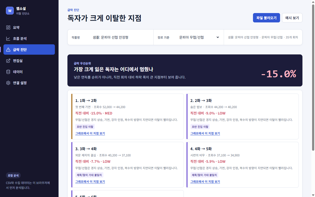 낮은 회차를 줄 세우는 대신 독자가 크게 빠져나간 경계를 먼저 보여 준다. 원인은 단정하지 않고 확인할 지점을 남긴다.
