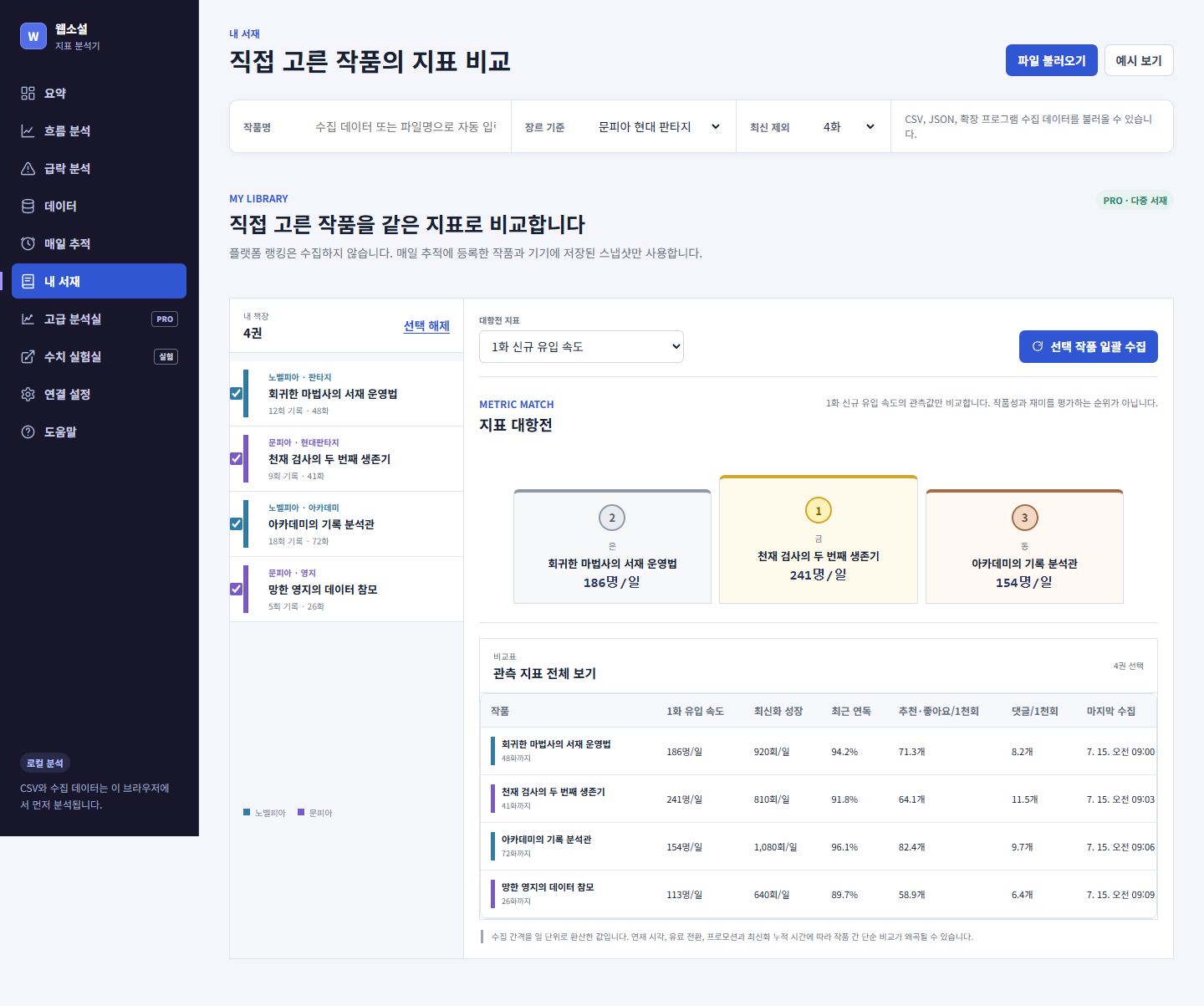 직접 고른 작품만 한 책장에 꽂아 같은 지표로 비교한다. 금·은·동은 재미를 위한 장치이지 작품성의 판결문이 아니다.