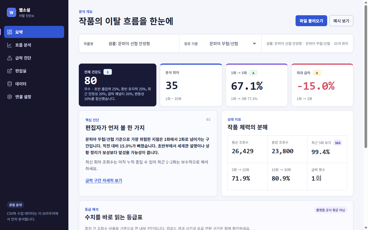 현재 분석 개요. 처음 꿈꿨던 파란 선 하나는 어느새 건강도, 초반 정착, 최대 급락과 객관적 해석을 품은 대시보드가 되었다.