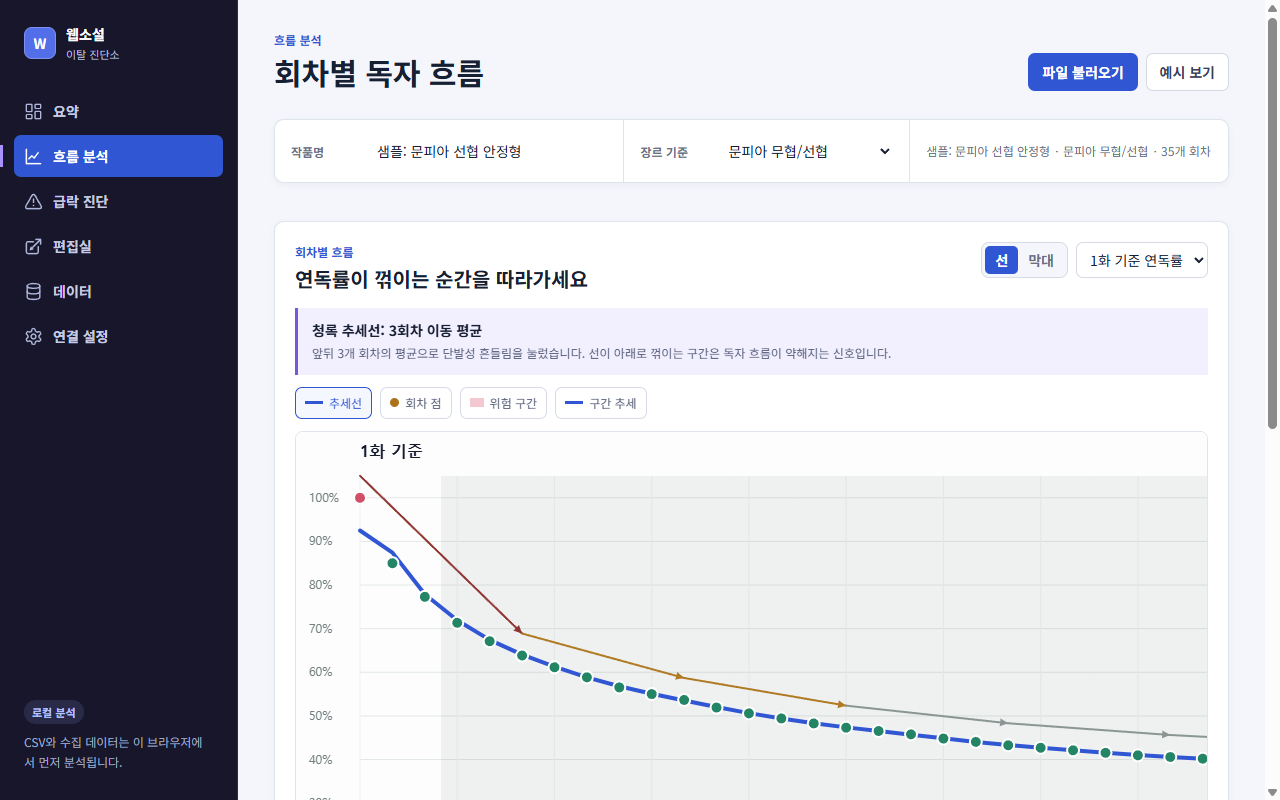 한 작품도 기준선을 어디에 놓느냐에 따라 전혀 다른 이야기를 한다. 선과 점에 마우스를 올리면 회차 값과 의미를 바로 확인할 수 있다.